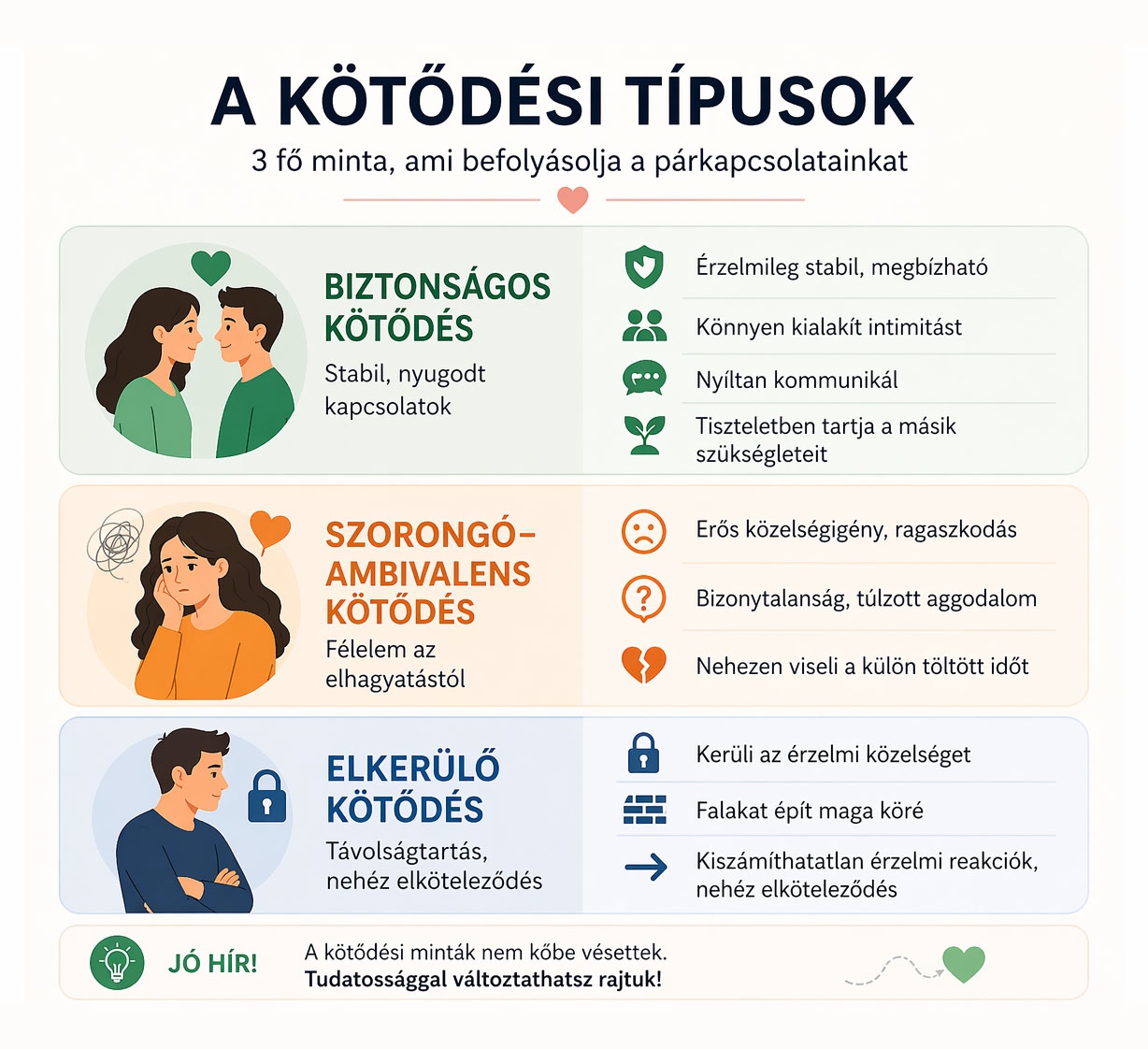 kötődési típusok bemutatása infografikán: biztonságos, szorongó-ambivalens és elkerülő kötődés